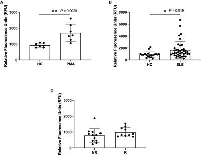 Detection of neutrophil extracellular traps in patient plasma: method development and validation in systemic lupus erythematosus and healthy donors that carry IRF5 genetic risk